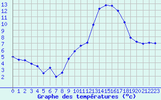 Courbe de tempratures pour Saint-Martial-de-Vitaterne (17)