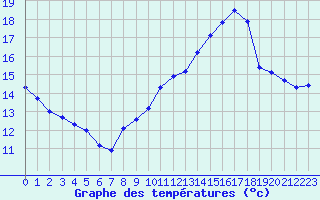 Courbe de tempratures pour Guret Saint-Laurent (23)