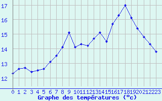 Courbe de tempratures pour Lanvoc (29)