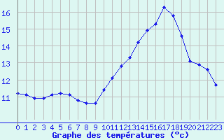 Courbe de tempratures pour Sgur-le-Chteau (19)