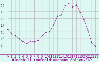 Courbe du refroidissement olien pour Pointe de Chassiron (17)