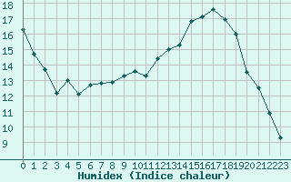 Courbe de l'humidex pour Corsept (44)