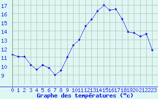 Courbe de tempratures pour Cambrai / Epinoy (62)