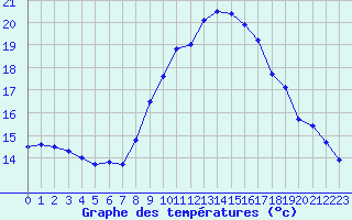 Courbe de tempratures pour Figari (2A)