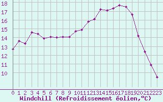 Courbe du refroidissement olien pour Coulommes-et-Marqueny (08)