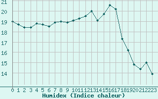Courbe de l'humidex pour Lyon - Bron (69)