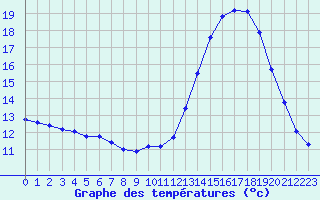 Courbe de tempratures pour La Chapelle-Montreuil (86)