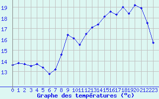 Courbe de tempratures pour Cap de la Hve (76)