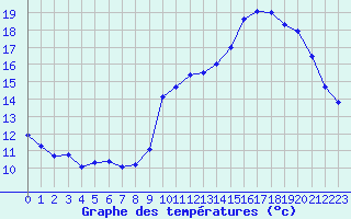 Courbe de tempratures pour Grenoble/agglo Le Versoud (38)