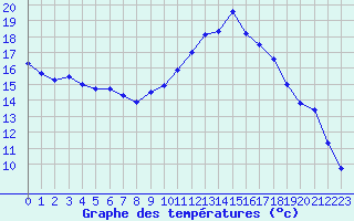 Courbe de tempratures pour Beauvais (60)