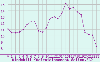 Courbe du refroidissement olien pour Gurande (44)