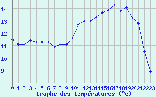 Courbe de tempratures pour Cherbourg (50)