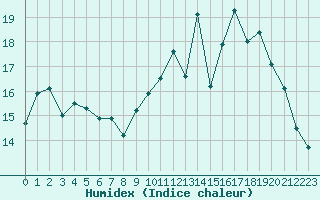 Courbe de l'humidex pour Saint-Yrieix-le-Djalat (19)