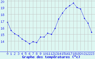 Courbe de tempratures pour Guret (23)