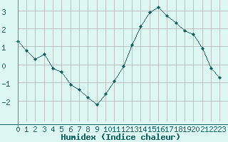 Courbe de l'humidex pour Neuville-de-Poitou (86)