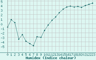 Courbe de l'humidex pour Chteaudun (28)