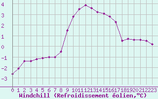 Courbe du refroidissement olien pour Chamonix-Mont-Blanc (74)