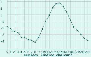 Courbe de l'humidex pour Leign-les-Bois (86)