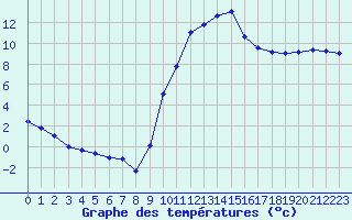 Courbe de tempratures pour Mont-de-Marsan (40)