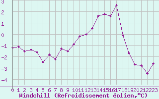 Courbe du refroidissement olien pour Cambrai / Epinoy (62)