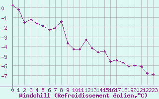 Courbe du refroidissement olien pour Dolembreux (Be)