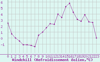 Courbe du refroidissement olien pour Aix-en-Provence (13)