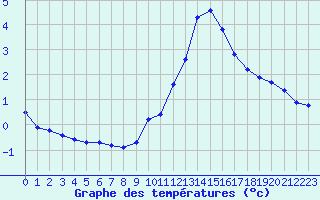 Courbe de tempratures pour Le Mesnil-Esnard (76)