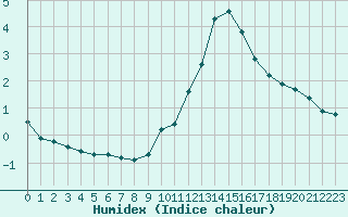 Courbe de l'humidex pour Le Mesnil-Esnard (76)