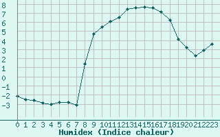 Courbe de l'humidex pour Xonrupt-Longemer (88)