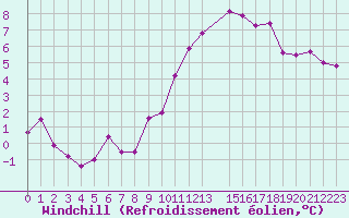 Courbe du refroidissement olien pour Angers-Beaucouz (49)