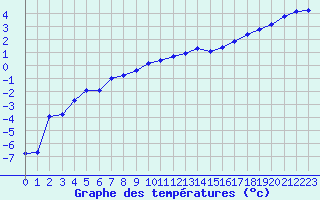 Courbe de tempratures pour Laqueuille (63)