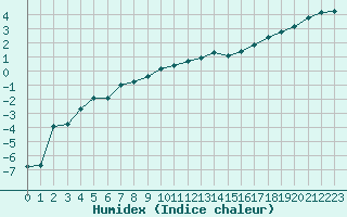 Courbe de l'humidex pour Laqueuille (63)