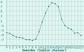 Courbe de l'humidex pour Lans-en-Vercors (38)