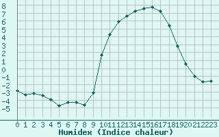 Courbe de l'humidex pour Bellefontaine (88)