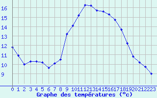 Courbe de tempratures pour Istres (13)