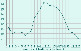 Courbe de l'humidex pour Istres (13)