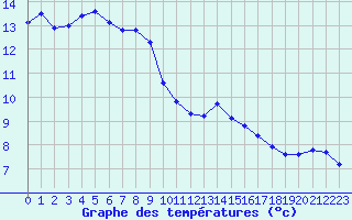 Courbe de tempratures pour Pouzauges (85)