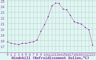 Courbe du refroidissement olien pour Pointe de Chassiron (17)