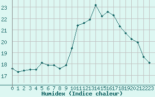 Courbe de l'humidex pour Saint-Philbert-sur-Risle (27)