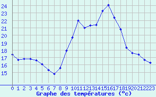Courbe de tempratures pour Pomrols (34)