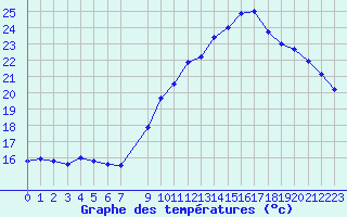 Courbe de tempratures pour Pointe de Chassiron (17)