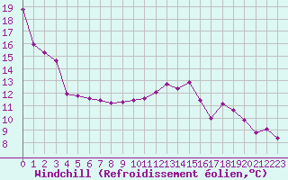 Courbe du refroidissement olien pour Ancey (21)