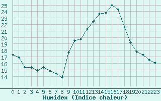 Courbe de l'humidex pour Engins (38)