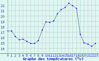 Courbe de tempratures pour Mont-Saint-Vincent (71)