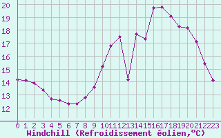 Courbe du refroidissement olien pour Saint-Martial-de-Vitaterne (17)