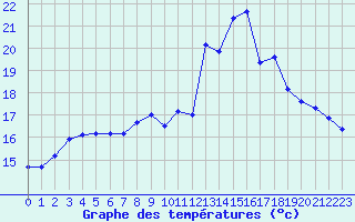 Courbe de tempratures pour Ouessant (29)