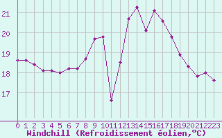 Courbe du refroidissement olien pour Corsept (44)