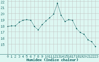 Courbe de l'humidex pour Hyres (83)