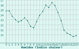 Courbe de l'humidex pour Avila - La Colilla (Esp)