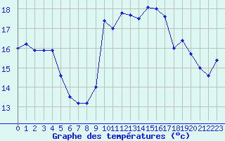 Courbe de tempratures pour Pointe de Chassiron (17)